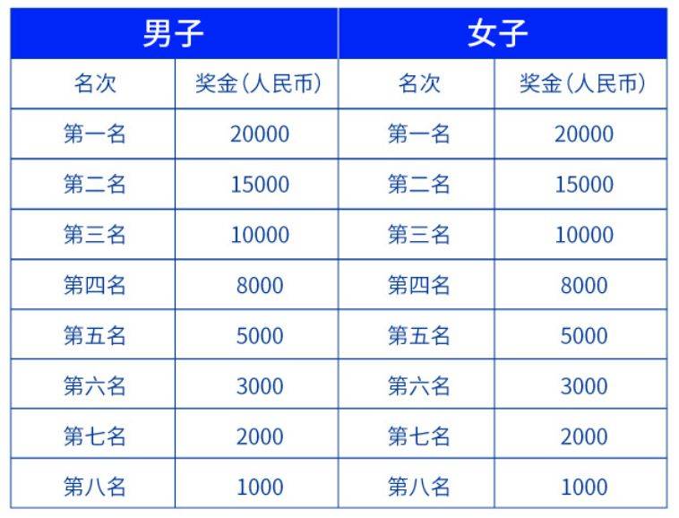2025深圳南山半程馬拉松比賽獎金最高是多少錢（2）
