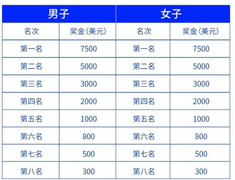 2025深圳南山馬拉松比賽獎(jiǎng)勵(lì)辦法