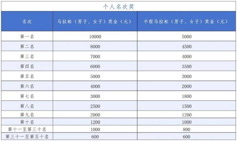 2025海南三亞馬拉松獎(jiǎng)金多少錢？（全馬+半馬）