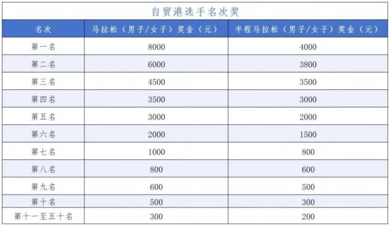 2025海南三亞馬拉松獎(jiǎng)金多少錢？（全馬+半馬）（2）