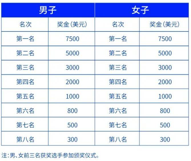 2025南山半馬獎金是多少