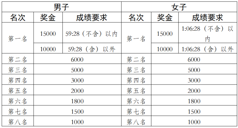 2026信利眉山仁壽半程馬拉松 暨跑遍四川（眉山站）(賽事規(guī)程)（3）