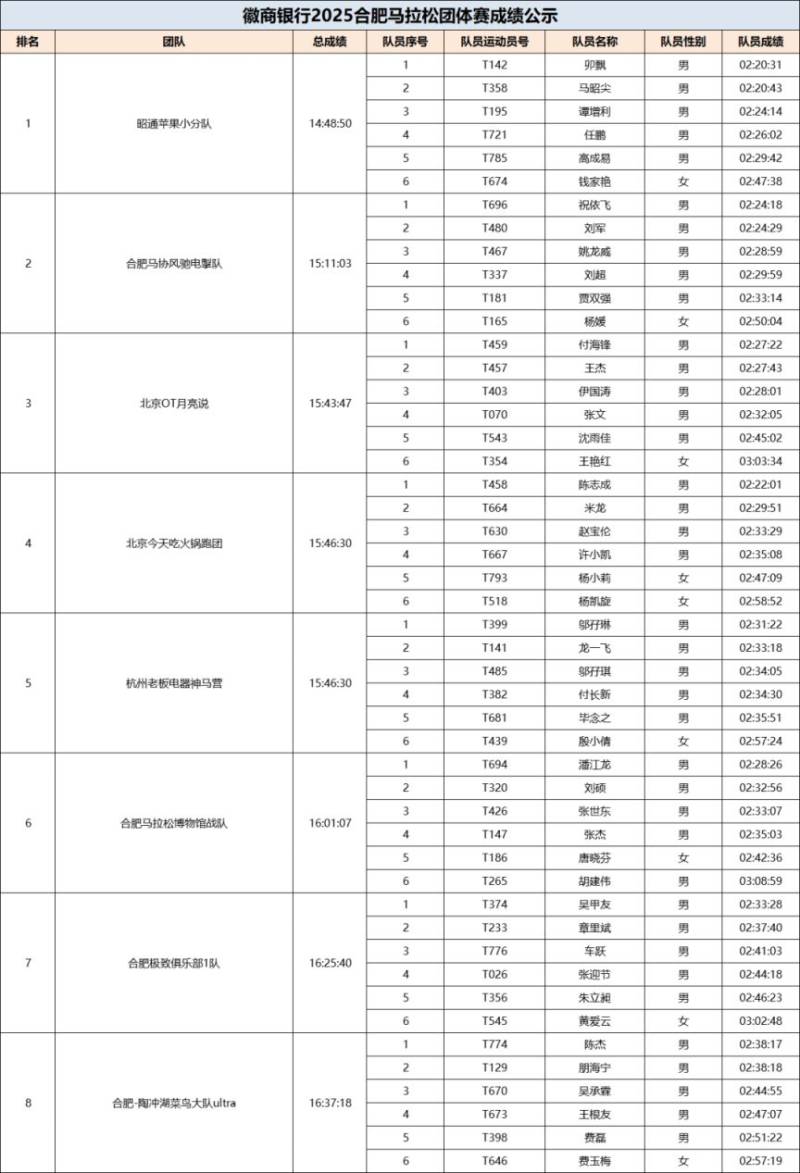 2025合肥馬拉松團(tuán)體賽成績(jī)公布（附獎(jiǎng)金）