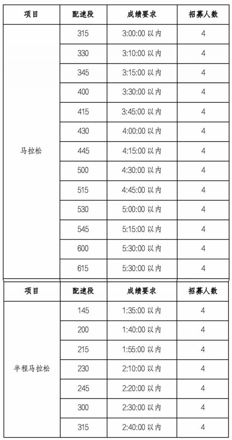 ?2025泉州晉江馬拉松官方配速員招募要求