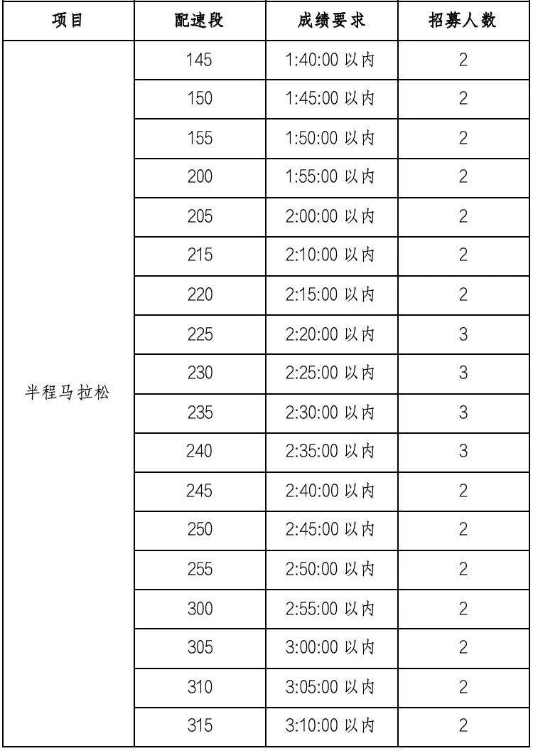 2025年晉江馬拉松醫(yī)師跑者招募人數(shù)（2）