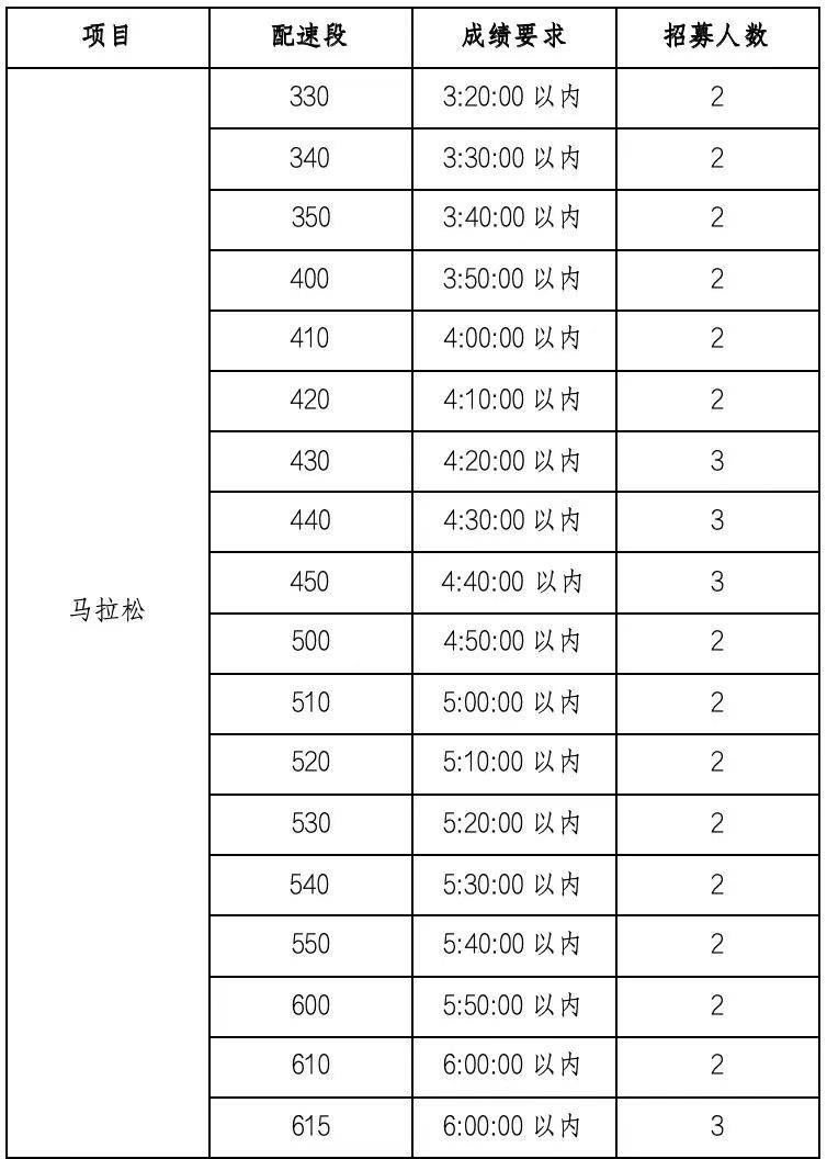 2025年晉江馬拉松醫(yī)師跑者招募人數(shù)