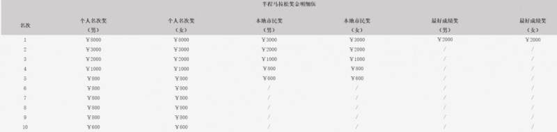 2026泉港半程馬拉松獎金多少錢