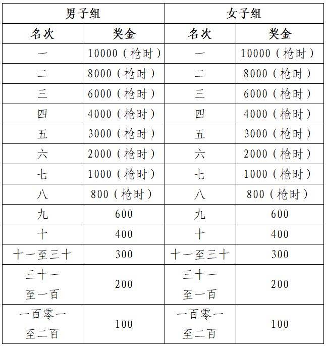 2025滁州馬拉松錄取名次與獎(jiǎng)勵(lì) 2025滁州馬拉松錄取名次與獎(jiǎng)勵(lì)