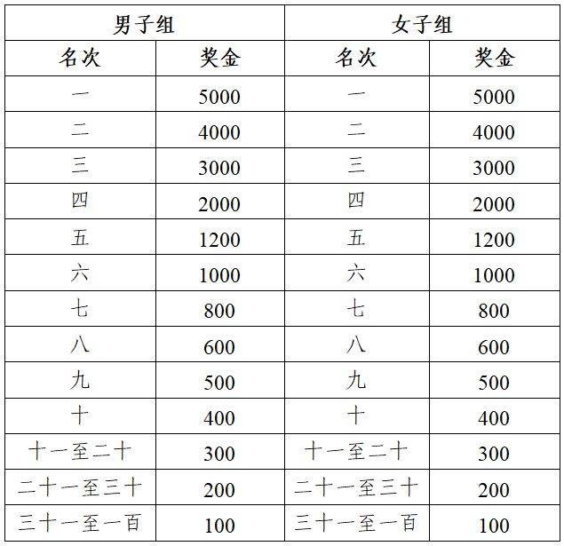 2025滁州馬拉松錄取名次與獎(jiǎng)勵(lì)(2) 2025滁州馬拉松錄取名次與獎(jiǎng)勵(lì)(2)