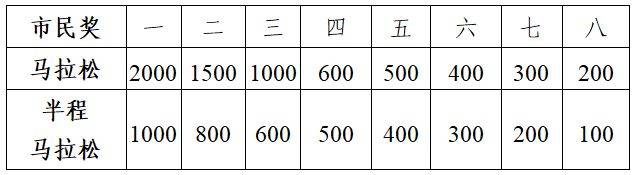 2025滁州馬拉松錄取名次與獎(jiǎng)勵(lì)(3) 2025滁州馬拉松錄取名次與獎(jiǎng)勵(lì)(3)