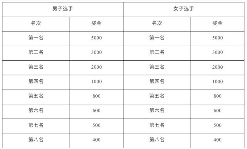 2026中國田徑協(xié)會10公里精英賽太倉站錄取名次和獎勵辦法 2026中國田徑協(xié)會10公里精英賽太倉站錄取名次和獎勵辦法