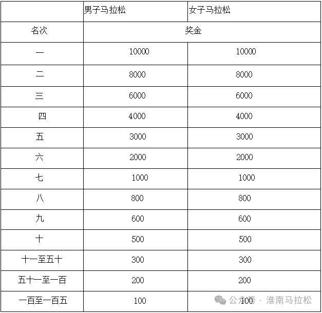 2025淮南馬拉松比賽獎(jiǎng)項(xiàng)和獎(jiǎng)勵(lì)