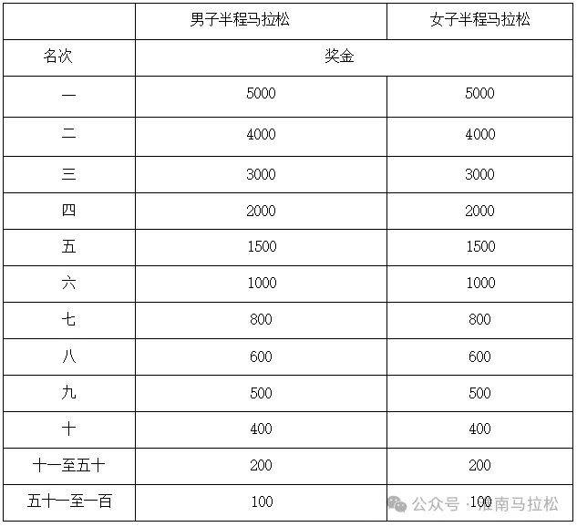 2025淮南馬拉松比賽獎(jiǎng)項(xiàng)和獎(jiǎng)勵(lì)（2）