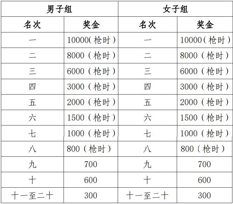 2025黃山馬拉松錄取名次與獎勵