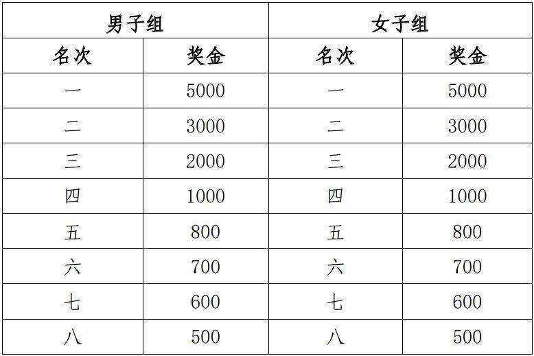 2025黃山馬拉松錄取名次與獎勵（2）