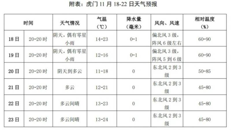 2025東莞虎門半程馬拉松天氣預(yù)報(bào)（持續(xù)更新）