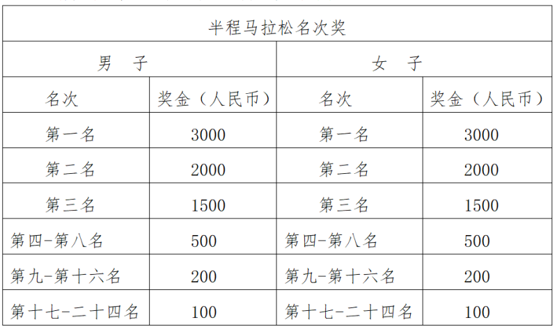 2025漳州·華安土樓半程馬拉松(賽事規(guī)程)（2）