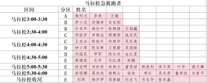 2025福州馬拉松官方配速員和急救跑者名單公布（3）