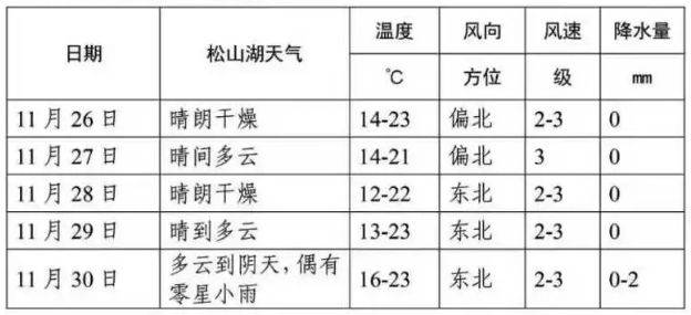 2025東莞松山湖科學(xué)城半程馬拉松天氣預(yù)報(最新) 2025東莞松山湖科學(xué)城半程馬拉松天氣預(yù)報(最新)