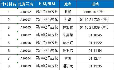 2025東莞松山湖科學(xué)城半程馬拉松賽獲獎(jiǎng)名單公示