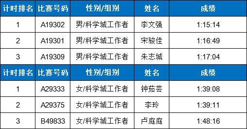 2025東莞松山湖科學(xué)城半程馬拉松賽獲獎(jiǎng)名單公示（4）