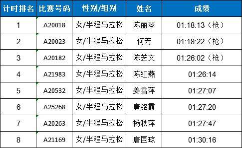 2025東莞松山湖科學(xué)城半程馬拉松賽獲獎(jiǎng)名單公示（2）