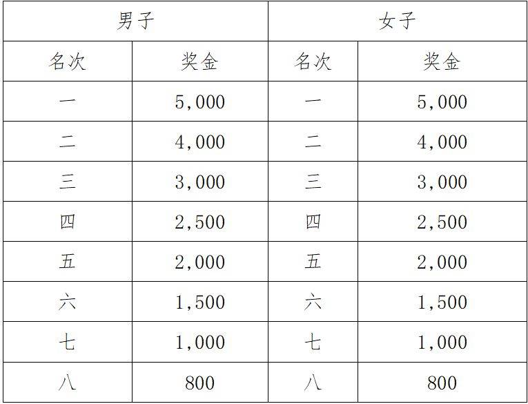 2025年廣州黃埔馬拉松比賽有獎金嗎（2）
