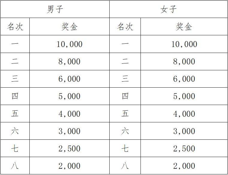 2025年廣州黃埔馬拉松比賽有獎金嗎