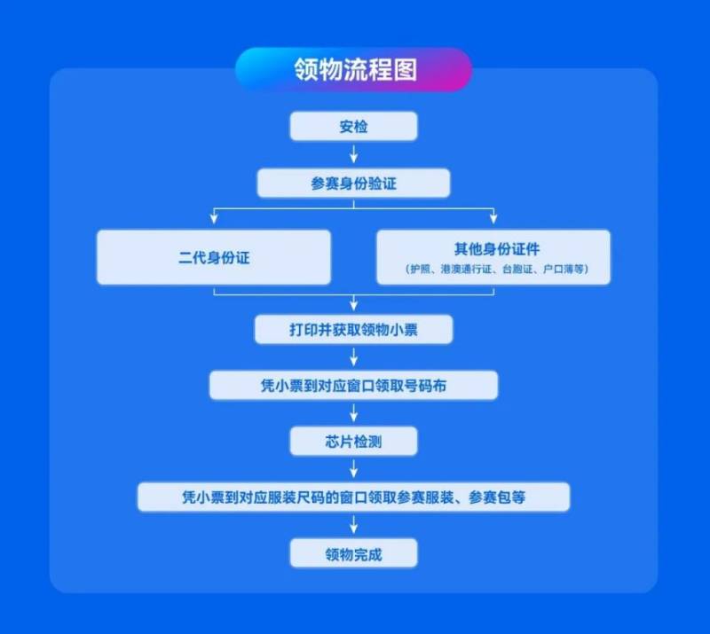 2025深圳馬拉松參賽物資包領(lǐng)取時間地點+材料+流程（3）