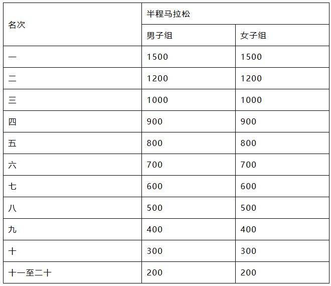 2026泉州石獅半程馬拉松獎勵辦法（2）