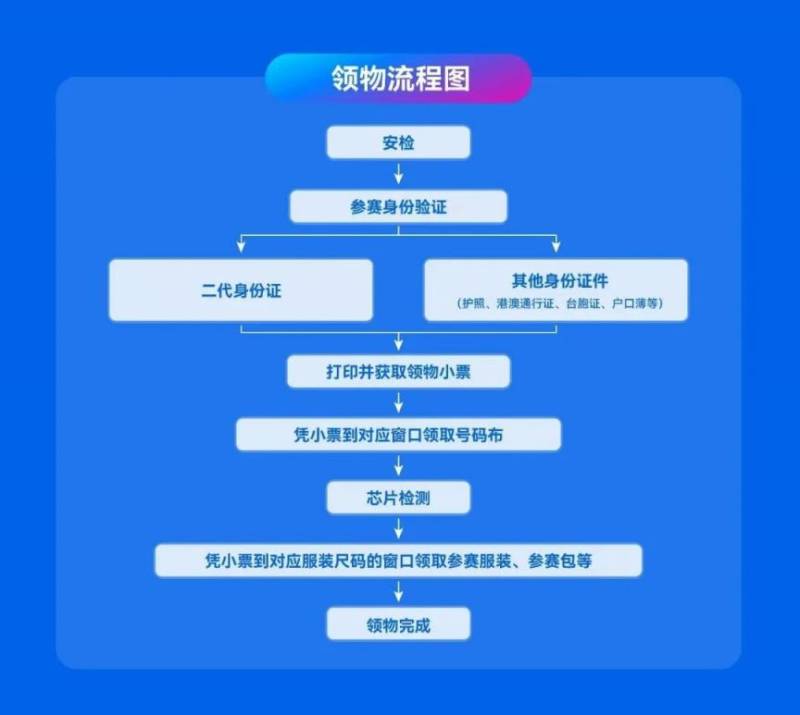 2025深圳馬拉松參賽物資領(lǐng)取攻略（領(lǐng)物單打印入口+領(lǐng)取流程）（2）