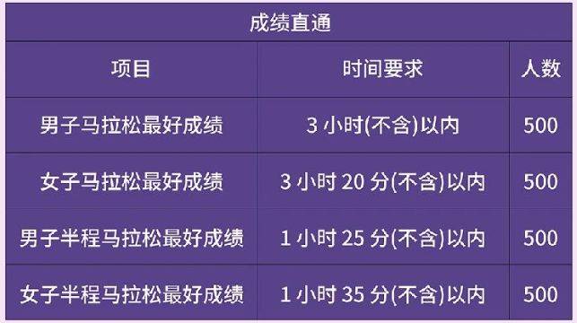 2026年寧波馬拉松直通規(guī)則（2）