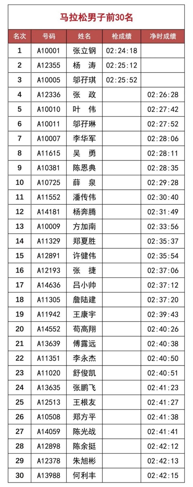 2025溫州馬拉松賽會成績排名（附成績查詢?nèi)肟冢? title=