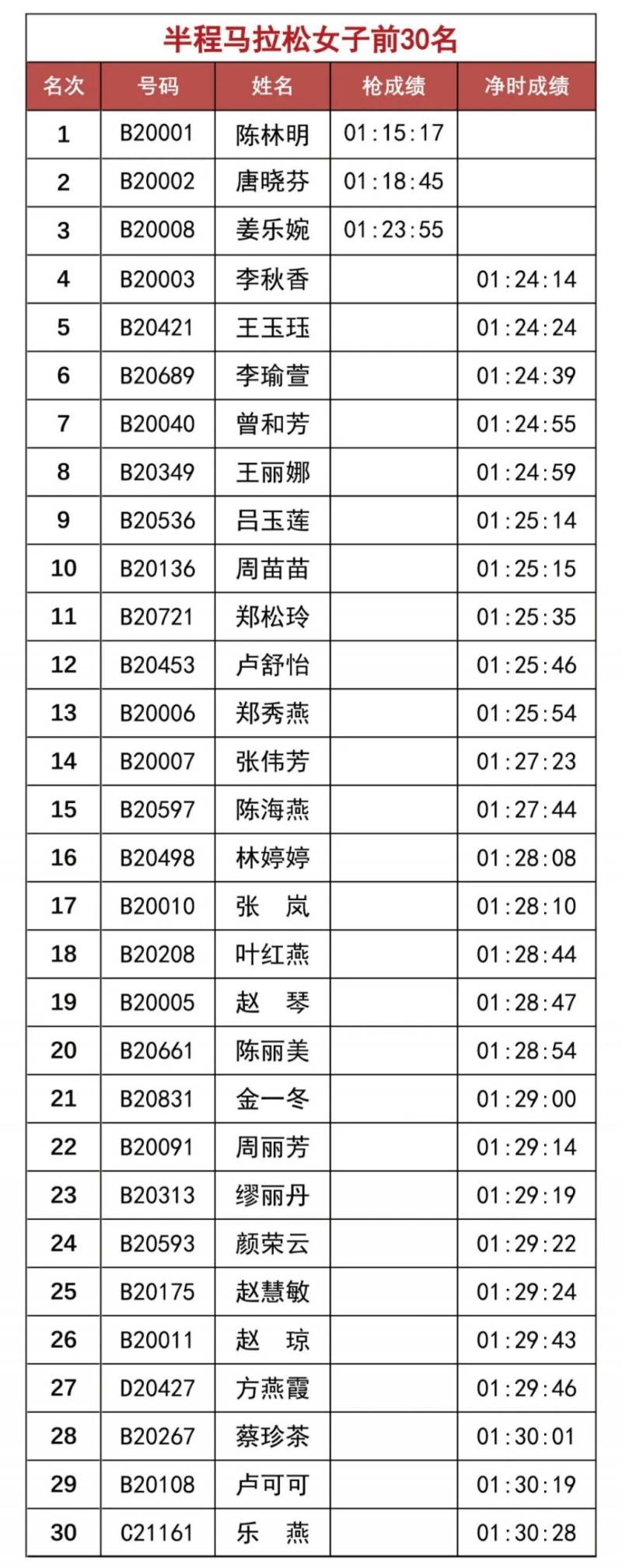 2025溫州馬拉松賽會成績排名（附成績查詢?nèi)肟冢?）