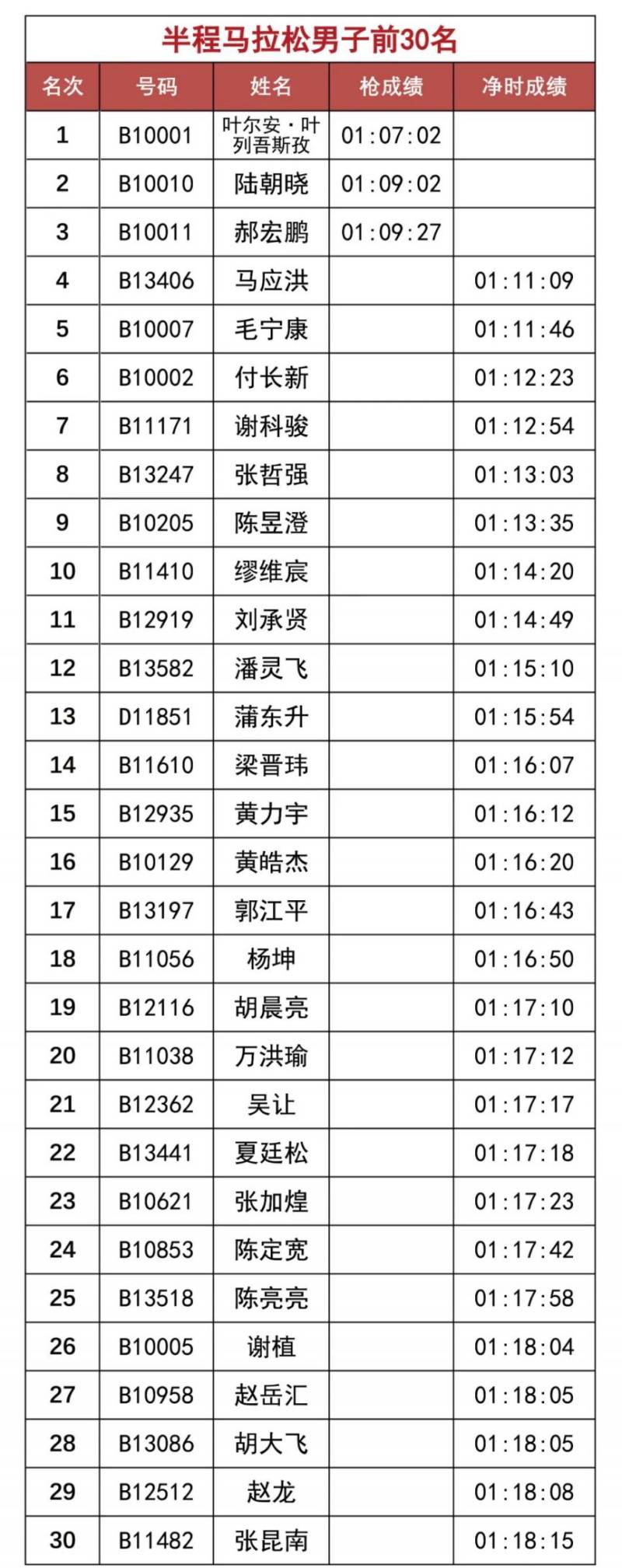 2025溫州馬拉松賽會成績排名（附成績查詢?nèi)肟冢?）