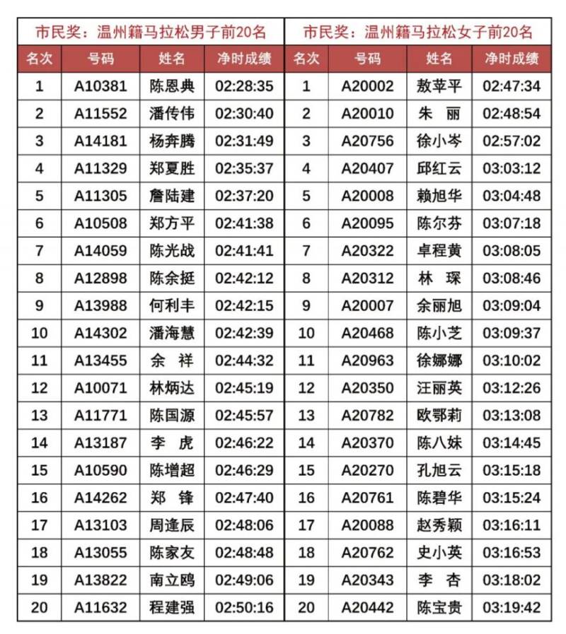2025溫州馬拉松賽會成績排名（附成績查詢?nèi)肟冢?）