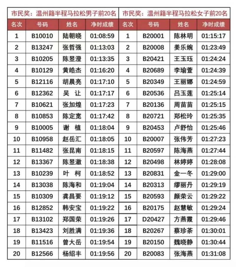 2025溫州馬拉松賽會成績排名（附成績查詢?nèi)肟冢?）