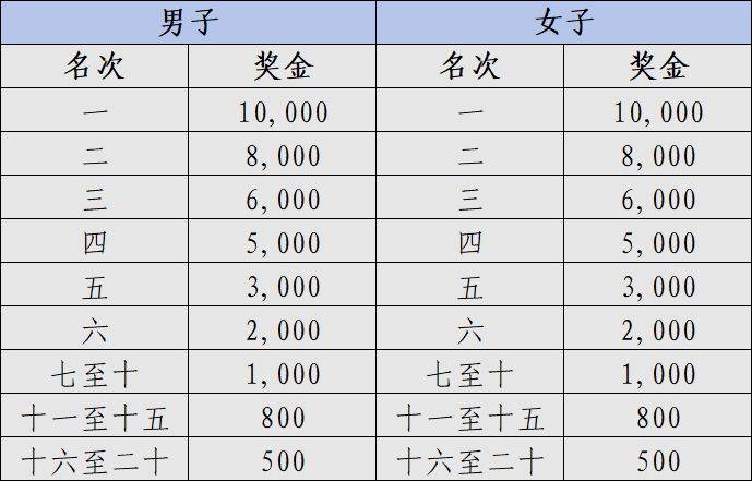 2025?？隈R拉松競賽規(guī)程（路線+條件+獎金+規(guī)模）（5）