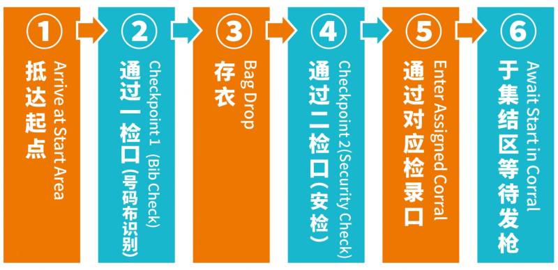 2025年南寧馬拉松參賽選手入場流程（附起點布局圖）