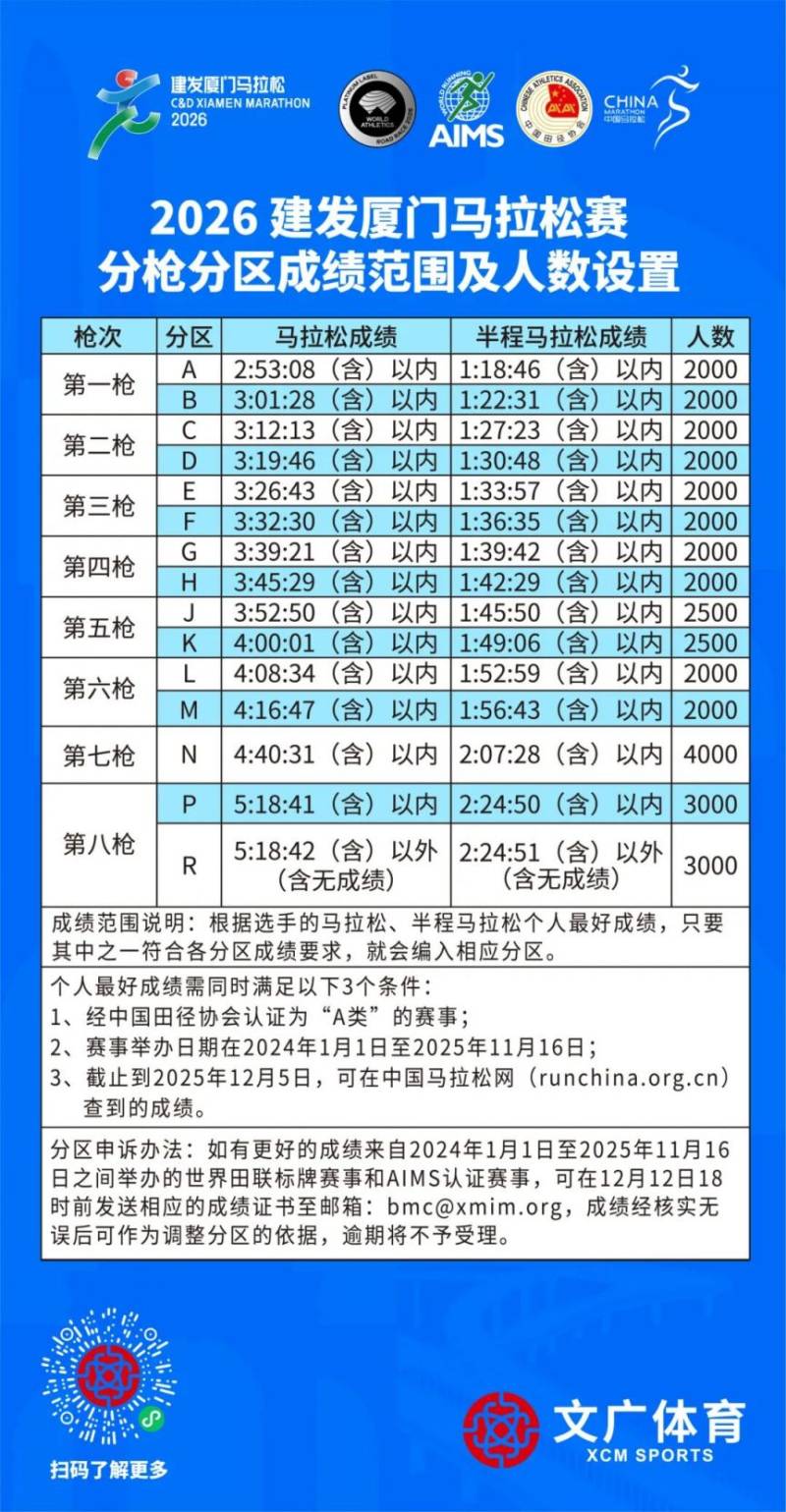 2026廈門馬拉松八槍十七區(qū)分槍分區(qū)成績(jī)范圍及人數(shù)設(shè)置