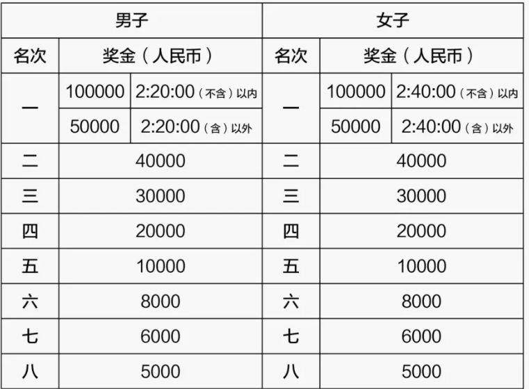 2026武漢馬拉松獎金多少錢？