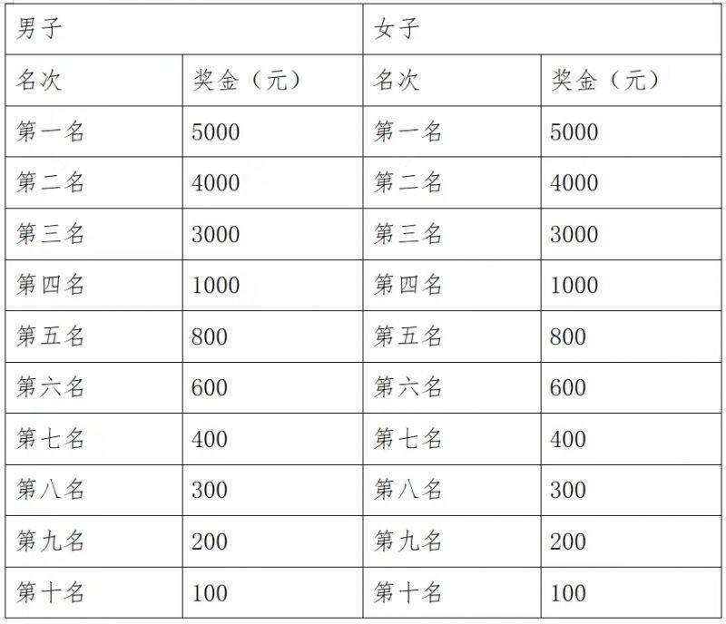 樂山馬拉松錄取名次與獎勵2025（2）