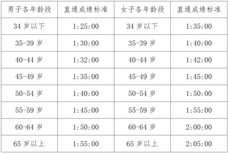 2026溫州龍灣半程馬拉松報(bào)名安排(時(shí)間+入口+資格+流程) 2026溫州龍灣半程馬拉松報(bào)名安排(時(shí)間+入口+資格+流程)
