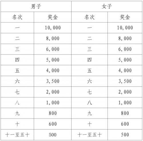 2025江門(mén)馬拉松獎(jiǎng)金有多少？