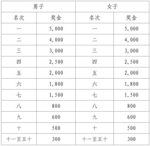 江門馬拉松2025獎(jiǎng)金多少?(2) 江門馬拉松2025獎(jiǎng)金多少?(2)