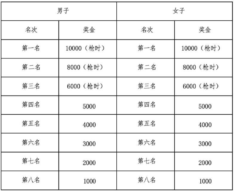 2026寧海馬拉松獎(jiǎng)勵(lì)辦法+獎(jiǎng)金標(biāo)準(zhǔn)