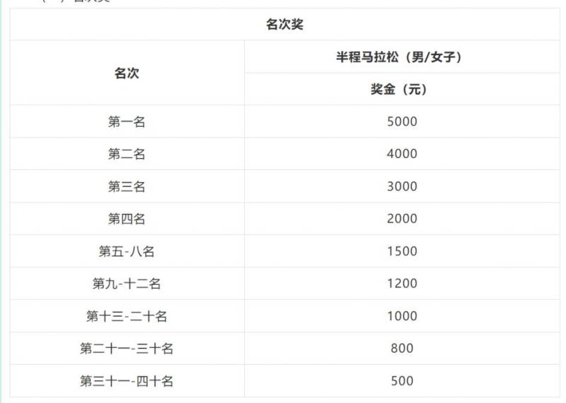 2026溫州龍灣半程馬拉松競(jìng)獎(jiǎng)金多少錢？