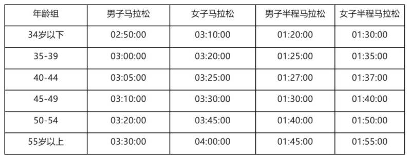 2026青島馬拉松免抽簽直通條件(3) 2026青島馬拉松免抽簽直通條件(3)
