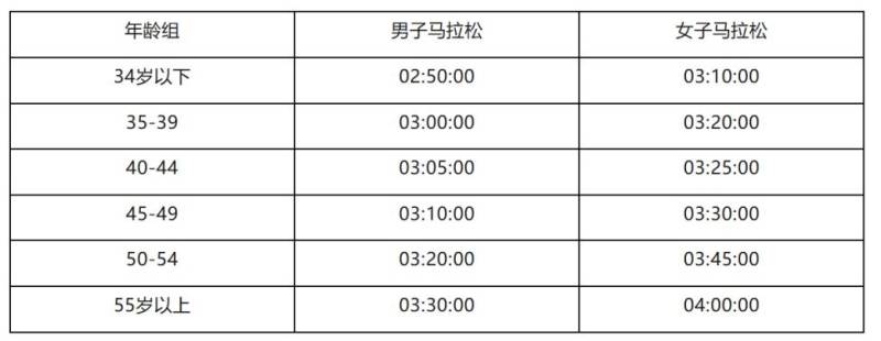 2026青島馬拉松免抽簽直通條件(2) 2026青島馬拉松免抽簽直通條件(2)