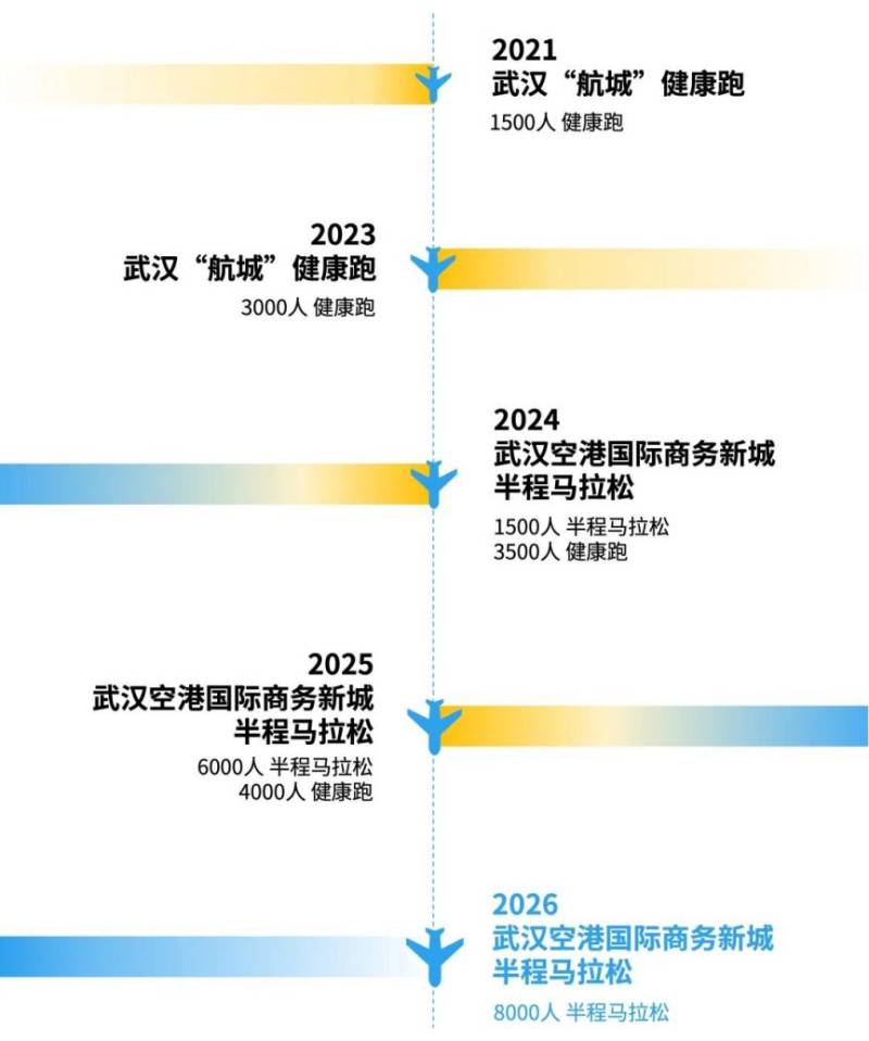 2026武漢空港國際商務(wù)新城半程馬拉松報名時間